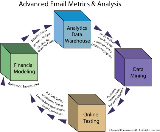 Graph of Advanced Email Metrics and Analysis Services provided by FulcrumTech in Bucks County PA