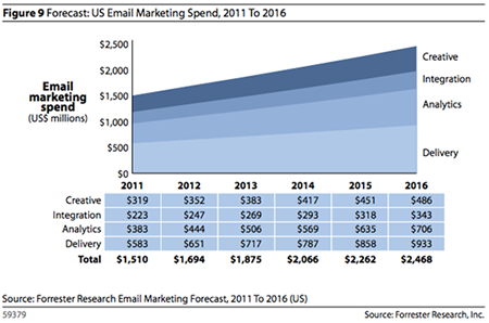 Justifying Email Marketing in 2012 and Beyond
