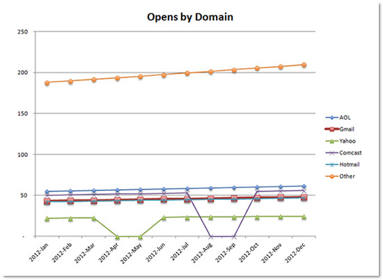 Opens by Domain