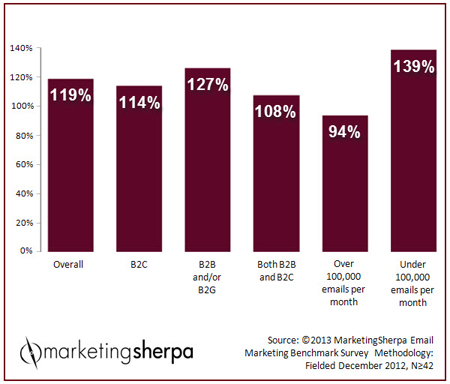 ROI chart