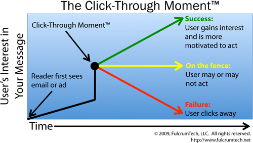 Click-Through Moment