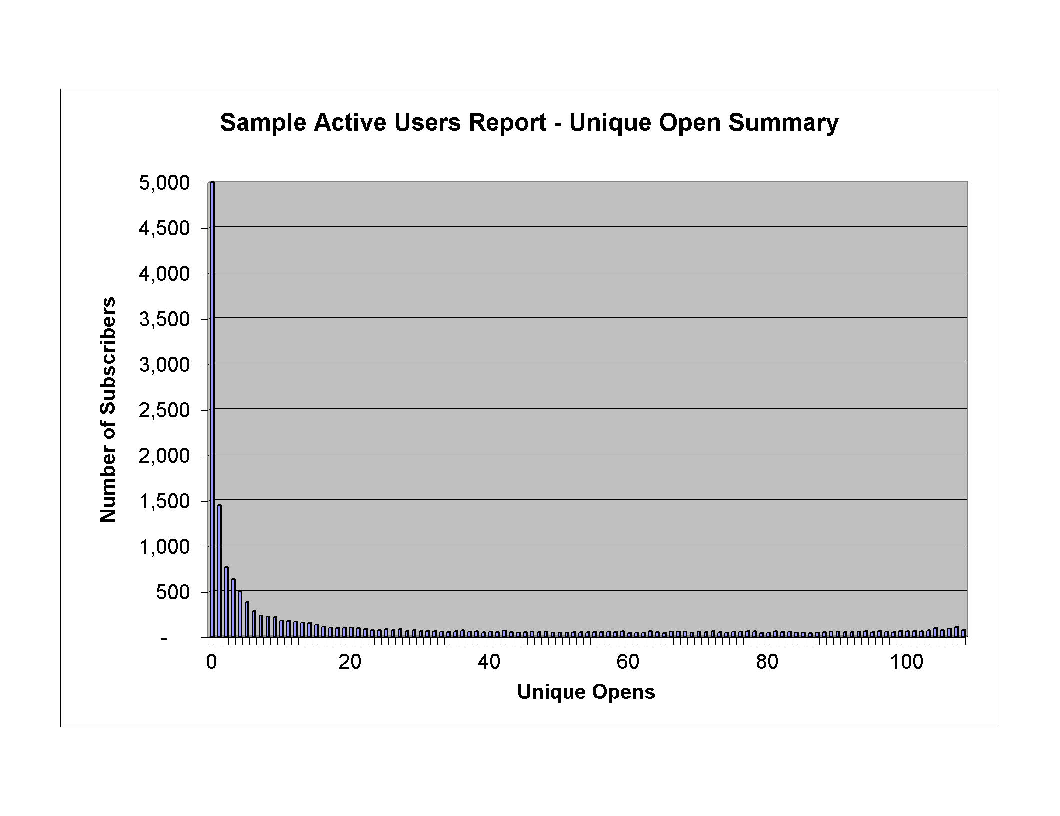 Sample Active Users Report